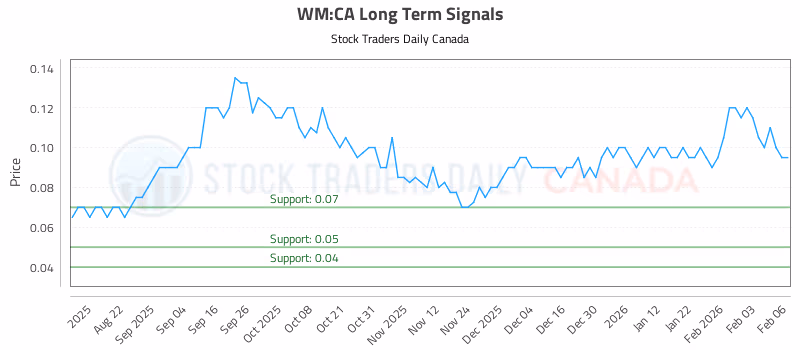 Stock Chart for WM:CA