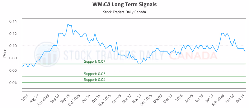 Stock Chart for WM:CA