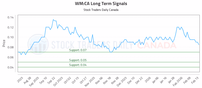 Stock Chart for WM:CA