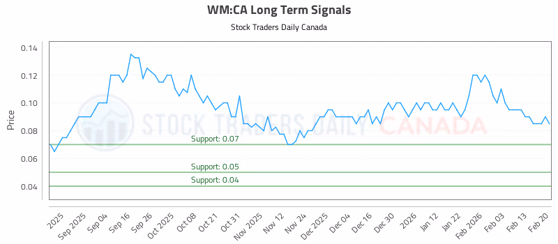Stock Chart for WM:CA