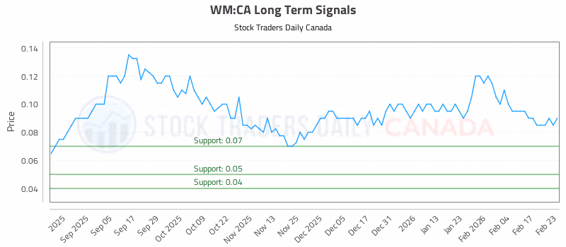 Stock Chart for WM:CA