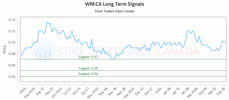 Stock Chart for WM:CA