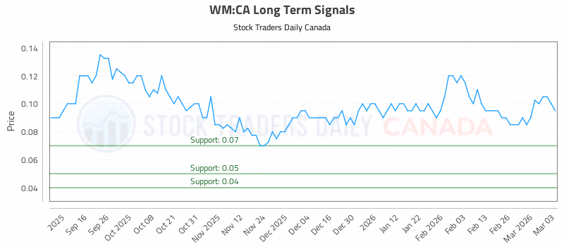 Stock Chart for WM:CA