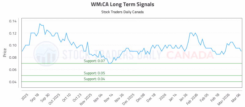 Stock Chart for WM:CA