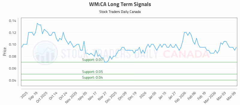 Stock Chart for WM:CA
