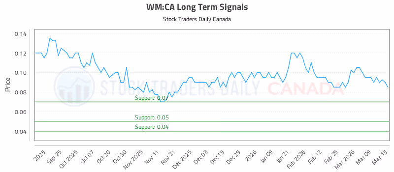 Stock Chart for WM:CA