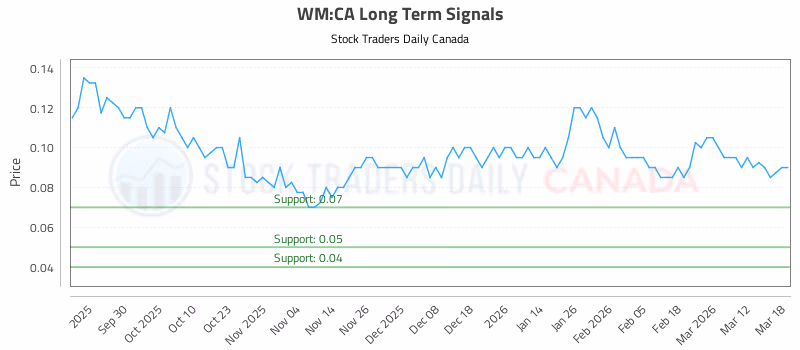 Stock Chart for WM:CA