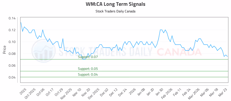 Stock Chart for WM:CA