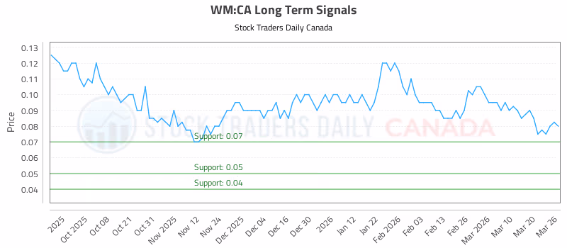 Stock Chart for WM:CA