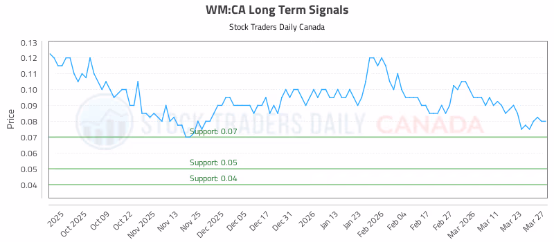 Stock Chart for WM:CA