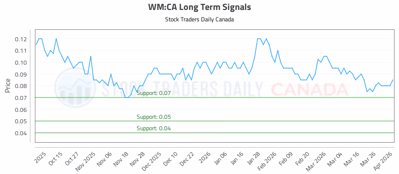 Stock Chart for WM:CA