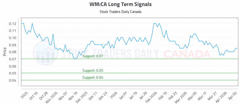 Stock Chart for WM:CA
