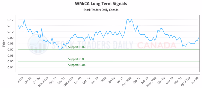 Stock Chart for WM:CA