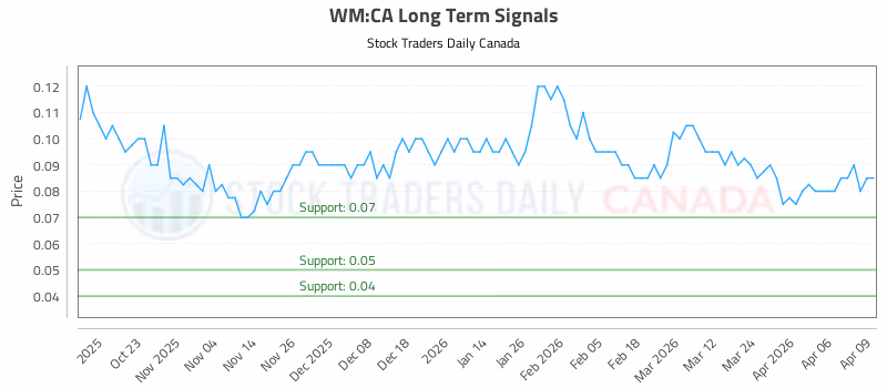 Stock Chart for WM:CA