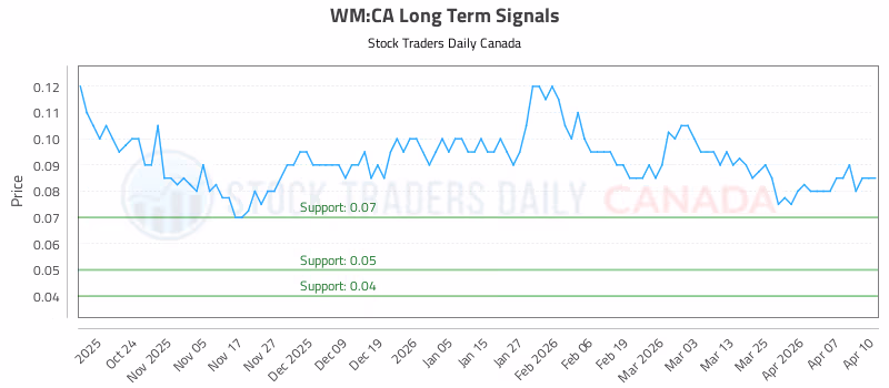 Stock Chart for WM:CA