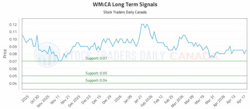 Stock Chart for WM:CA