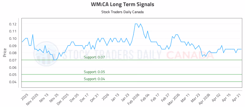 Stock Chart for WM:CA