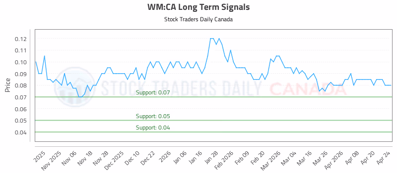Stock Chart for WM:CA