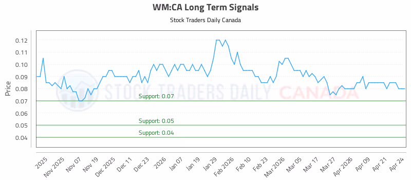 Stock Chart for WM:CA