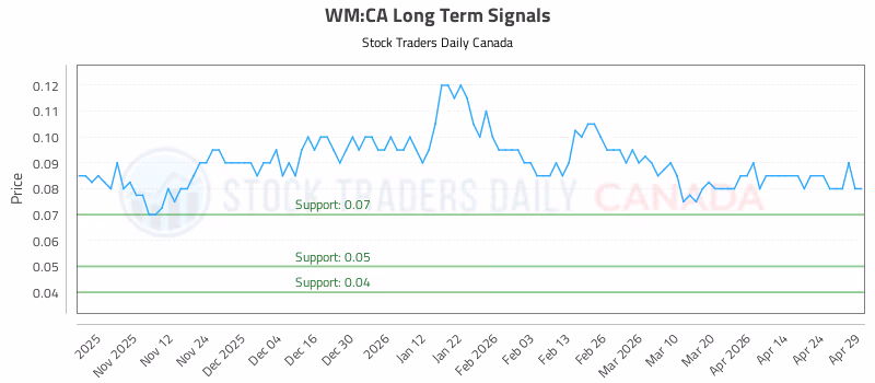 Stock Chart for WM:CA