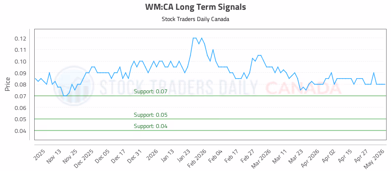 Stock Chart for WM:CA