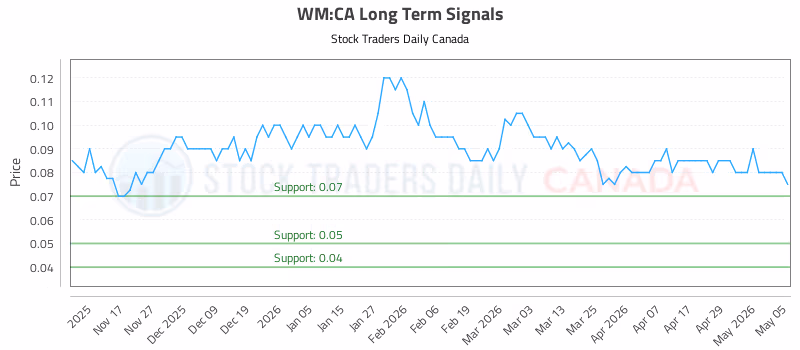 Stock Chart for WM:CA