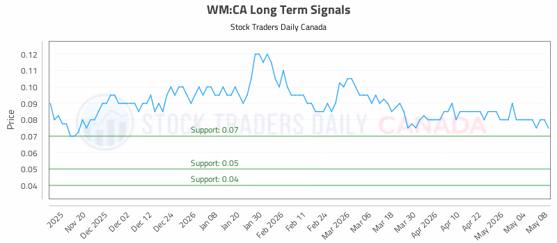 Stock Chart for WM:CA