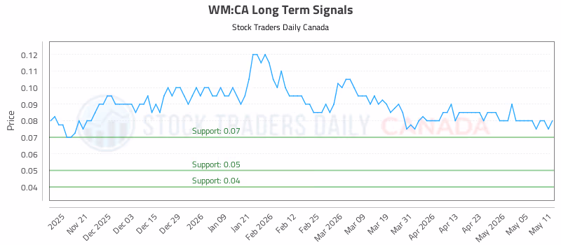 Stock Chart for WM:CA