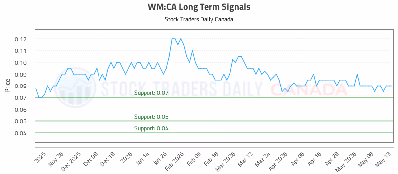 Stock Chart for WM:CA