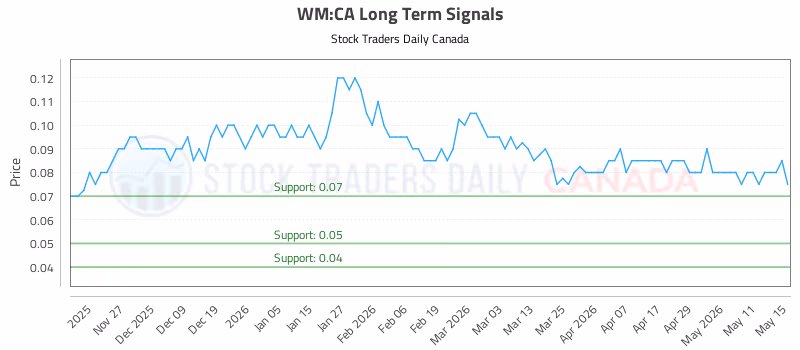 Stock Chart for WM:CA