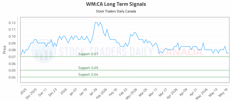 Stock Chart for WM:CA