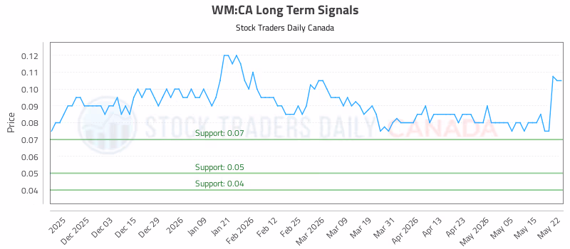Stock Chart for WM:CA