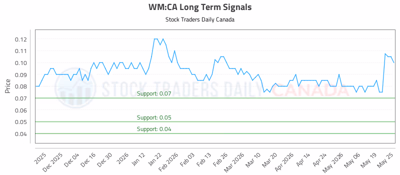 Stock Chart for WM:CA