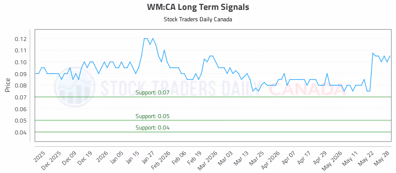 Stock Chart for WM:CA