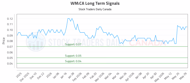 Stock Chart for WM:CA