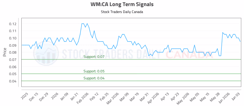 Stock Chart for WM:CA