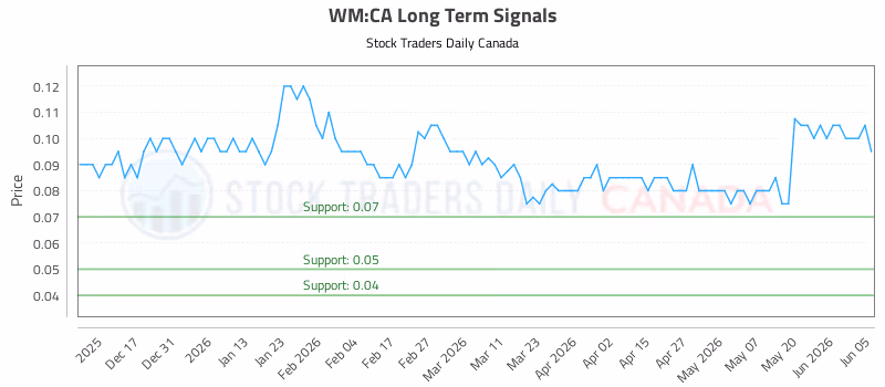 Stock Chart for WM:CA