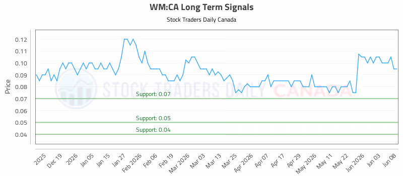 Stock Chart for WM:CA