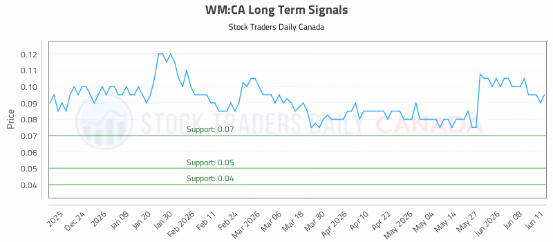 Stock Chart for WM:CA