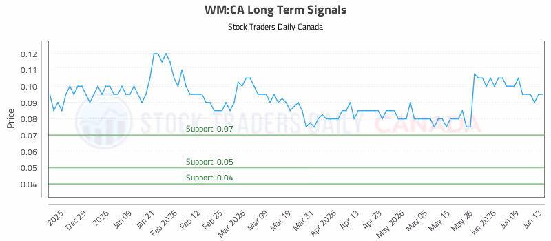 Stock Chart for WM:CA