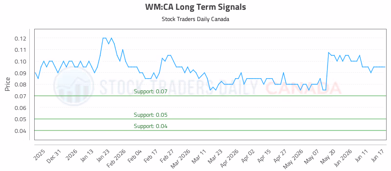 Stock Chart for WM:CA