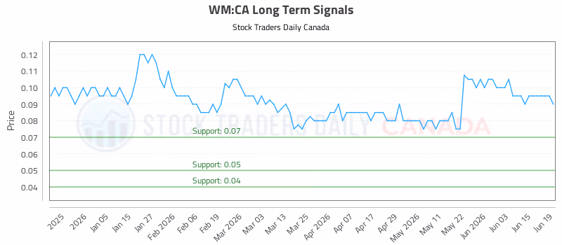 Stock Chart for WM:CA