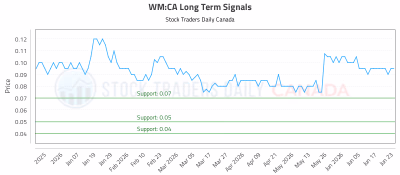 Stock Chart for WM:CA
