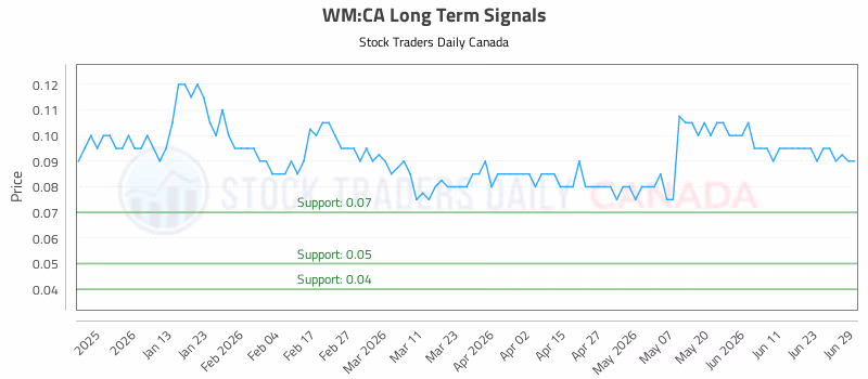 Stock Chart for WM:CA