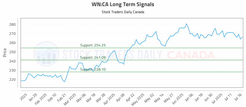 Stock Chart for WN:CA
