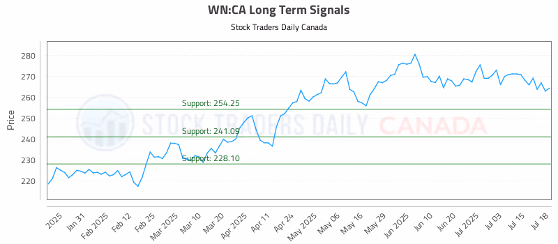 Stock Chart for WN:CA