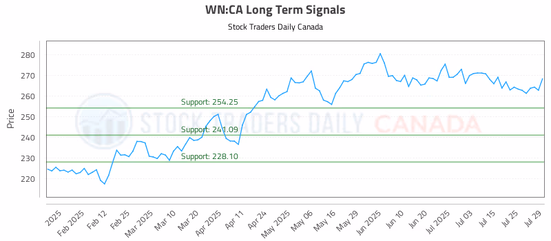 Stock Chart for WN:CA