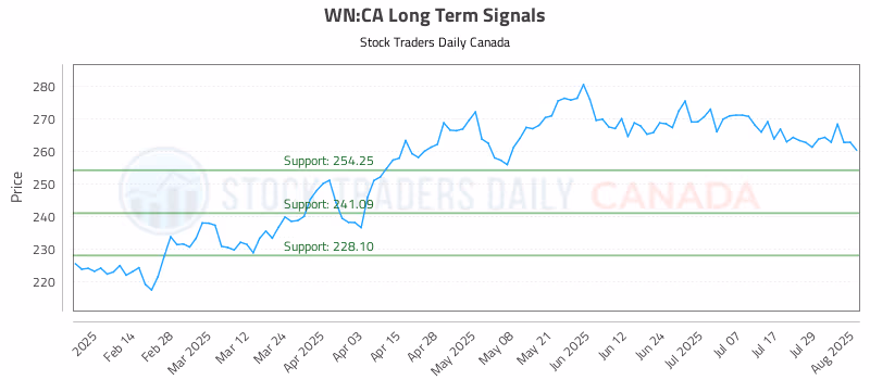 Stock Chart for WN:CA