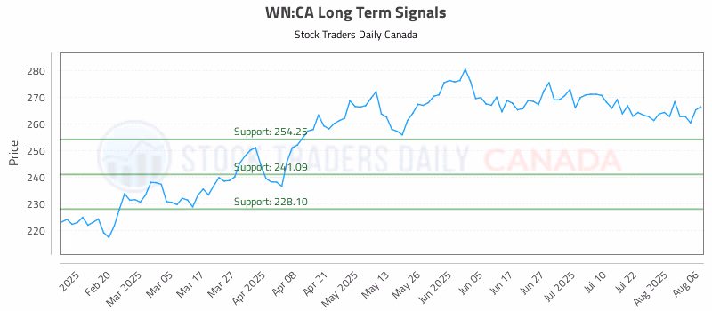 Stock Chart for WN:CA