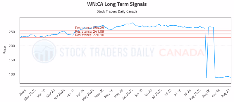 Stock Chart for WN:CA